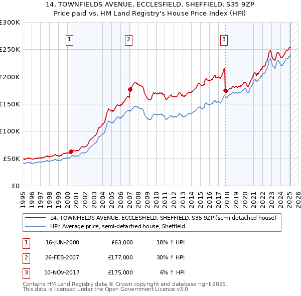 14, TOWNFIELDS AVENUE, ECCLESFIELD, SHEFFIELD, S35 9ZP: Price paid vs HM Land Registry's House Price Index
