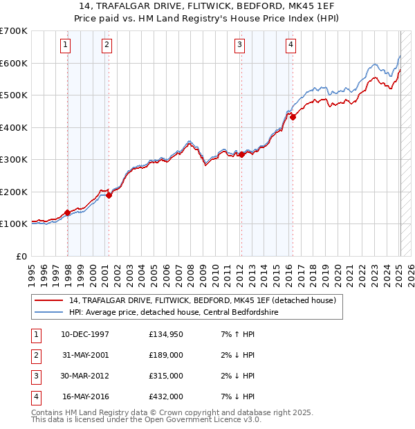 14, TRAFALGAR DRIVE, FLITWICK, BEDFORD, MK45 1EF: Price paid vs HM Land Registry's House Price Index