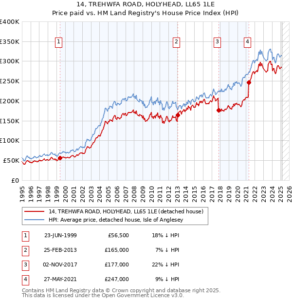 14, TREHWFA ROAD, HOLYHEAD, LL65 1LE: Price paid vs HM Land Registry's House Price Index
