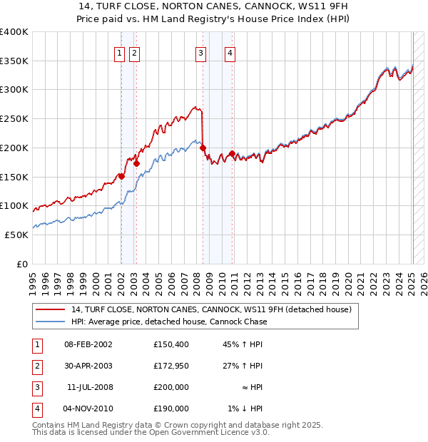 14, TURF CLOSE, NORTON CANES, CANNOCK, WS11 9FH: Price paid vs HM Land Registry's House Price Index