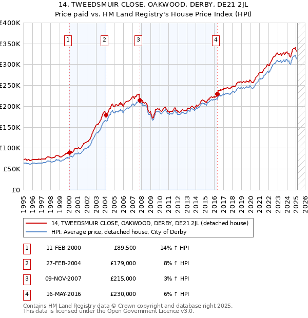 14, TWEEDSMUIR CLOSE, OAKWOOD, DERBY, DE21 2JL: Price paid vs HM Land Registry's House Price Index