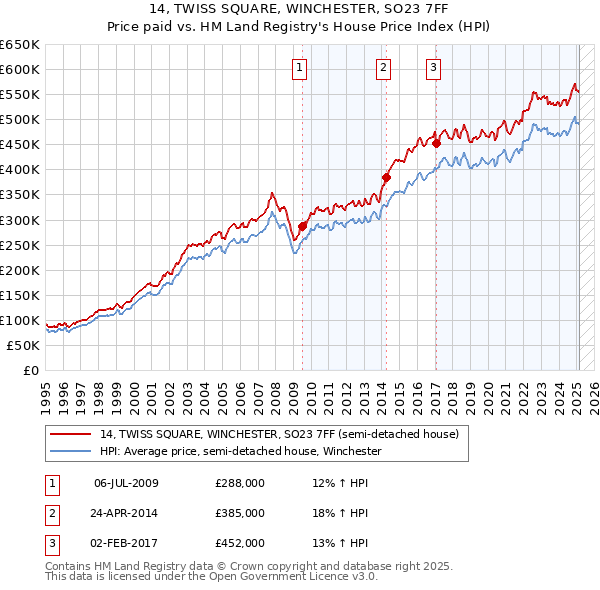 14, TWISS SQUARE, WINCHESTER, SO23 7FF: Price paid vs HM Land Registry's House Price Index