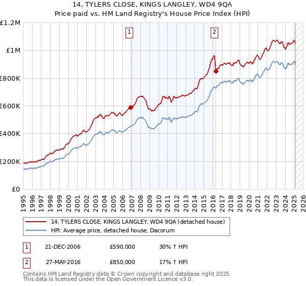 14, TYLERS CLOSE, KINGS LANGLEY, WD4 9QA: Price paid vs HM Land Registry's House Price Index
