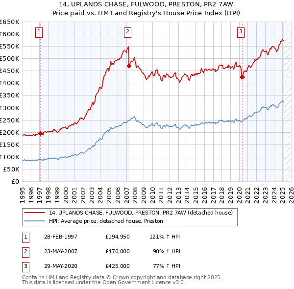 14, UPLANDS CHASE, FULWOOD, PRESTON, PR2 7AW: Price paid vs HM Land Registry's House Price Index