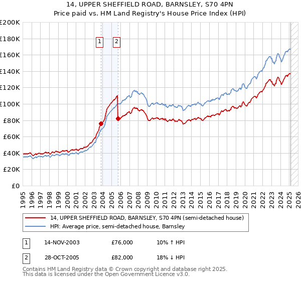 14, UPPER SHEFFIELD ROAD, BARNSLEY, S70 4PN: Price paid vs HM Land Registry's House Price Index