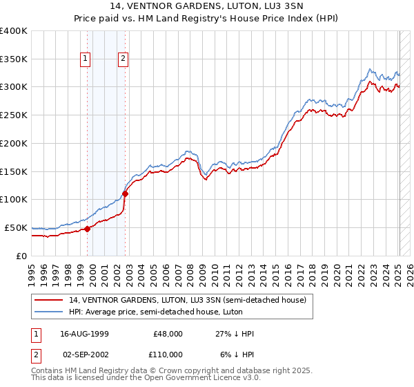 14, VENTNOR GARDENS, LUTON, LU3 3SN: Price paid vs HM Land Registry's House Price Index