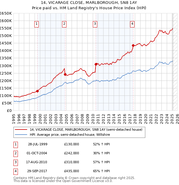 14, VICARAGE CLOSE, MARLBOROUGH, SN8 1AY: Price paid vs HM Land Registry's House Price Index