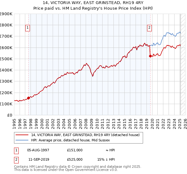 14, VICTORIA WAY, EAST GRINSTEAD, RH19 4RY: Price paid vs HM Land Registry's House Price Index