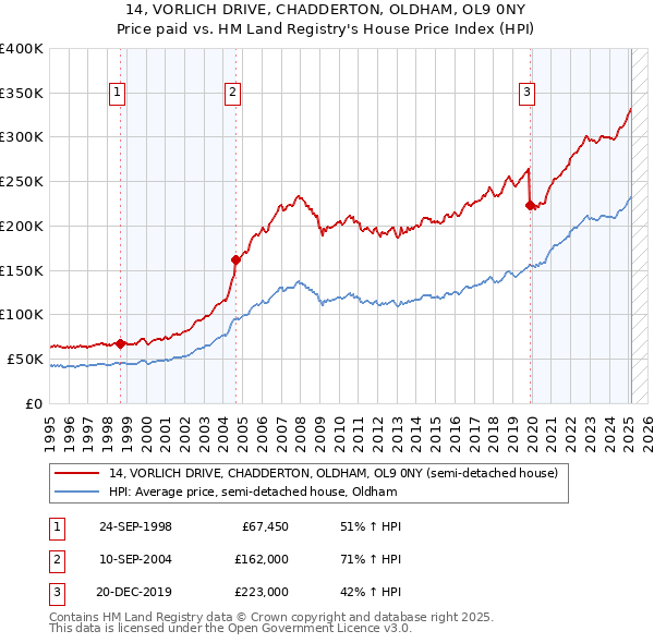 14, VORLICH DRIVE, CHADDERTON, OLDHAM, OL9 0NY: Price paid vs HM Land Registry's House Price Index