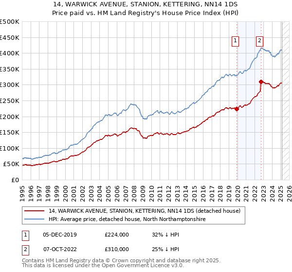 14, WARWICK AVENUE, STANION, KETTERING, NN14 1DS: Price paid vs HM Land Registry's House Price Index