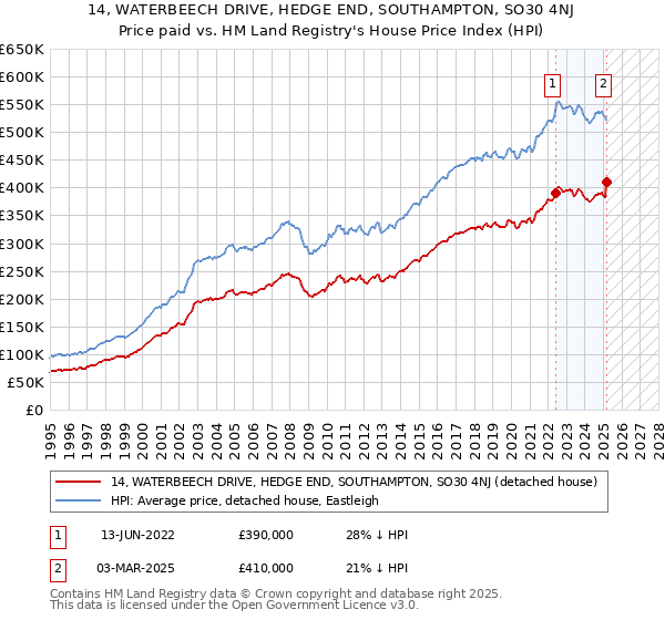 14, WATERBEECH DRIVE, HEDGE END, SOUTHAMPTON, SO30 4NJ: Price paid vs HM Land Registry's House Price Index