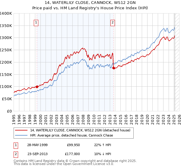 14, WATERLILY CLOSE, CANNOCK, WS12 2GN: Price paid vs HM Land Registry's House Price Index