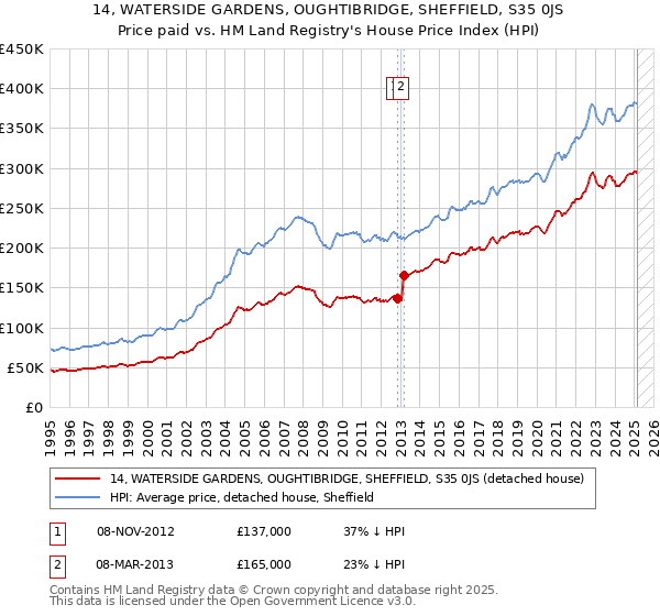 14, WATERSIDE GARDENS, OUGHTIBRIDGE, SHEFFIELD, S35 0JS: Price paid vs HM Land Registry's House Price Index