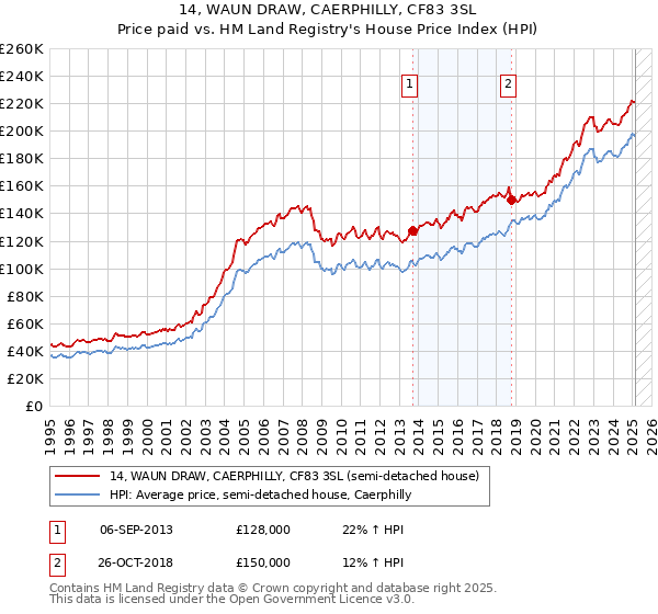 14, WAUN DRAW, CAERPHILLY, CF83 3SL: Price paid vs HM Land Registry's House Price Index