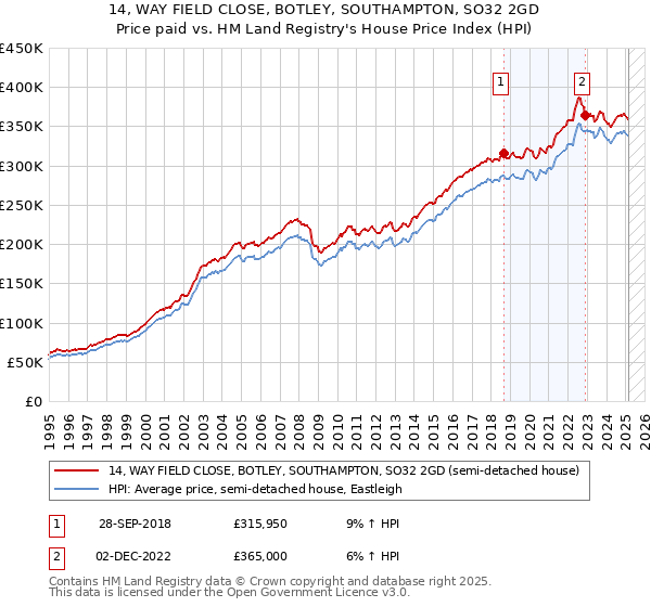 14, WAY FIELD CLOSE, BOTLEY, SOUTHAMPTON, SO32 2GD: Price paid vs HM Land Registry's House Price Index