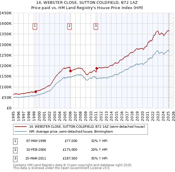 14, WEBSTER CLOSE, SUTTON COLDFIELD, B72 1AZ: Price paid vs HM Land Registry's House Price Index