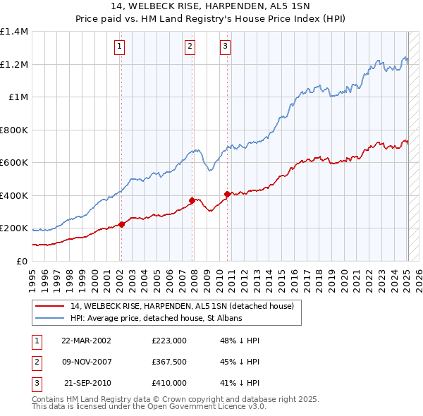 14, WELBECK RISE, HARPENDEN, AL5 1SN: Price paid vs HM Land Registry's House Price Index