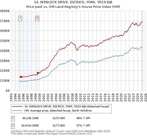 14, WENLOCK DRIVE, ESCRICK, YORK, YO19 6JB: Price paid vs HM Land Registry's House Price Index