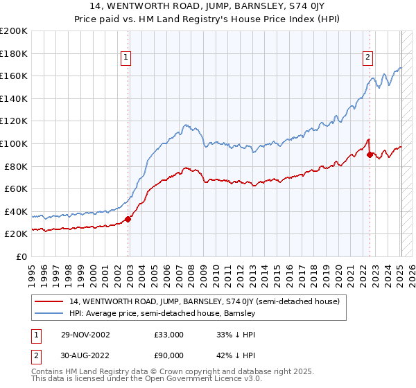 14, WENTWORTH ROAD, JUMP, BARNSLEY, S74 0JY: Price paid vs HM Land Registry's House Price Index