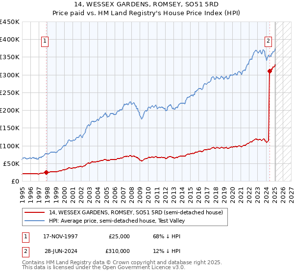 14, WESSEX GARDENS, ROMSEY, SO51 5RD: Price paid vs HM Land Registry's House Price Index