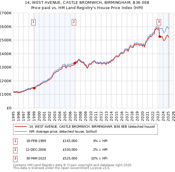 14, WEST AVENUE, CASTLE BROMWICH, BIRMINGHAM, B36 0EB: Price paid vs HM Land Registry's House Price Index