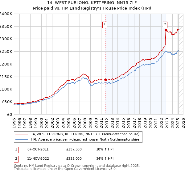 14, WEST FURLONG, KETTERING, NN15 7LF: Price paid vs HM Land Registry's House Price Index
