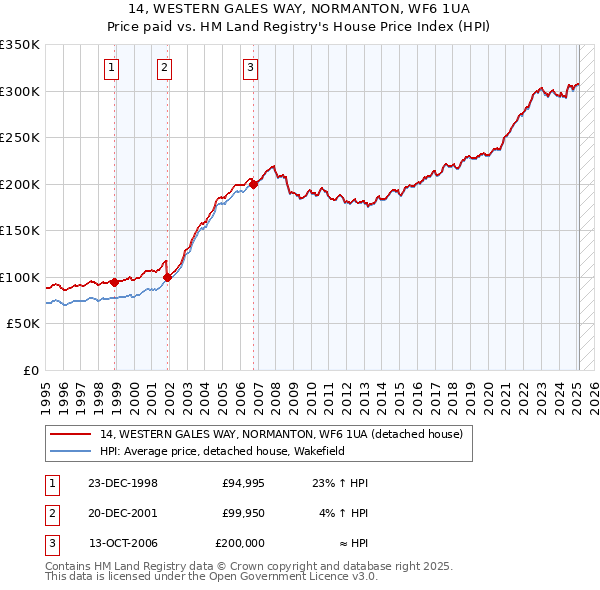 14, WESTERN GALES WAY, NORMANTON, WF6 1UA: Price paid vs HM Land Registry's House Price Index