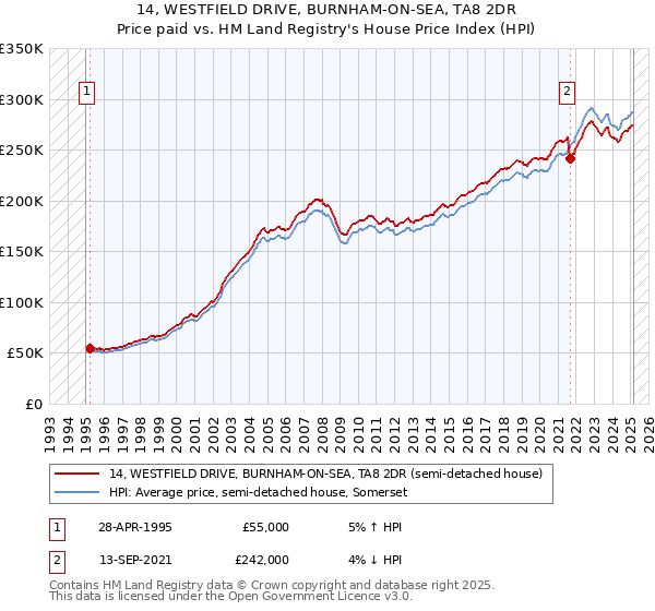 14, WESTFIELD DRIVE, BURNHAM-ON-SEA, TA8 2DR: Price paid vs HM Land Registry's House Price Index