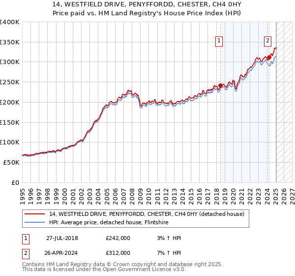 14, WESTFIELD DRIVE, PENYFFORDD, CHESTER, CH4 0HY: Price paid vs HM Land Registry's House Price Index