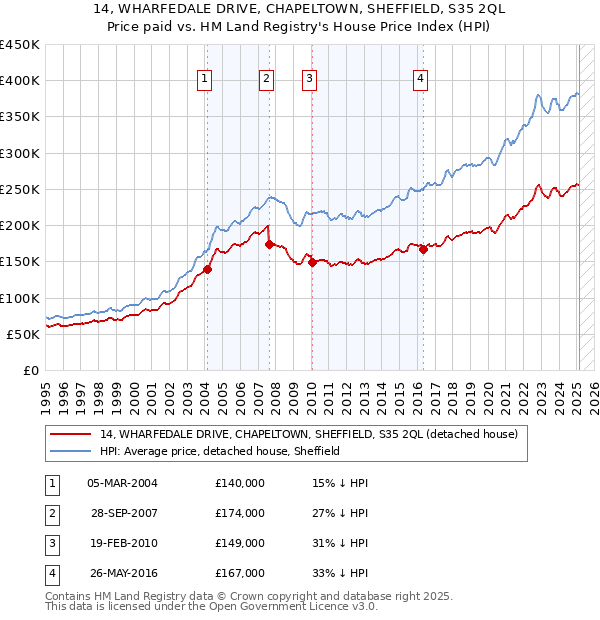 14, WHARFEDALE DRIVE, CHAPELTOWN, SHEFFIELD, S35 2QL: Price paid vs HM Land Registry's House Price Index