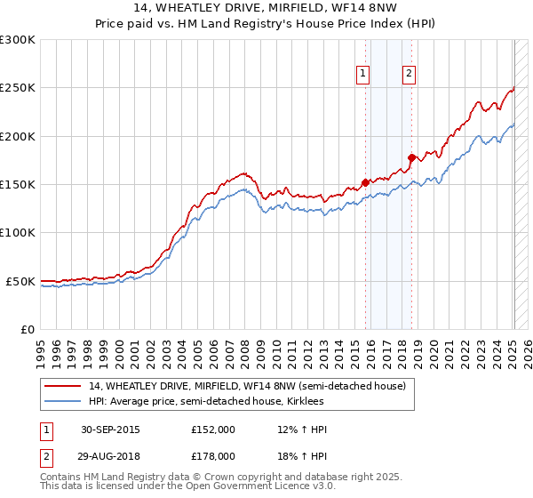 14, WHEATLEY DRIVE, MIRFIELD, WF14 8NW: Price paid vs HM Land Registry's House Price Index