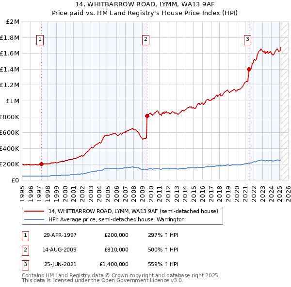 14, WHITBARROW ROAD, LYMM, WA13 9AF: Price paid vs HM Land Registry's House Price Index