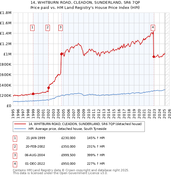 14, WHITBURN ROAD, CLEADON, SUNDERLAND, SR6 7QP: Price paid vs HM Land Registry's House Price Index
