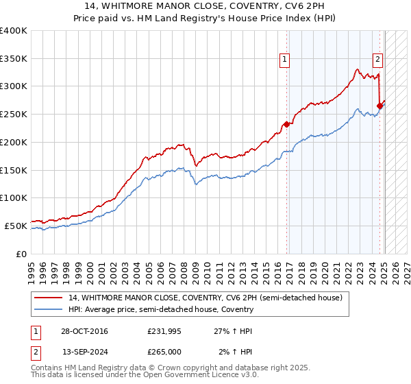 14, WHITMORE MANOR CLOSE, COVENTRY, CV6 2PH: Price paid vs HM Land Registry's House Price Index
