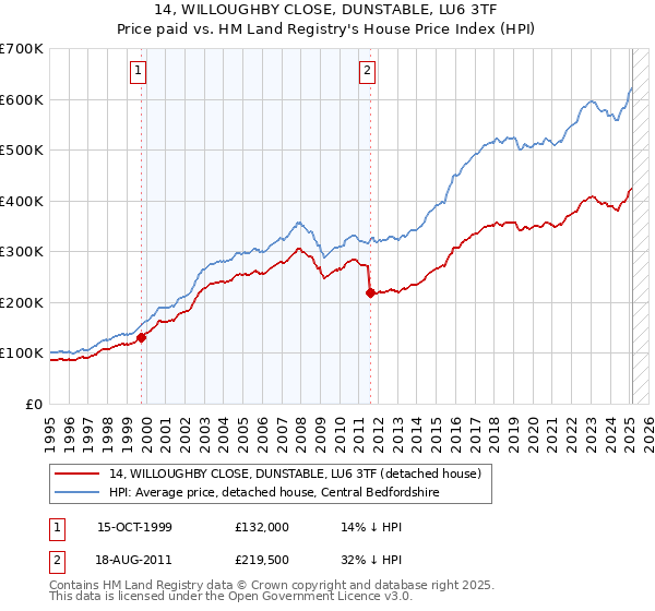 14, WILLOUGHBY CLOSE, DUNSTABLE, LU6 3TF: Price paid vs HM Land Registry's House Price Index