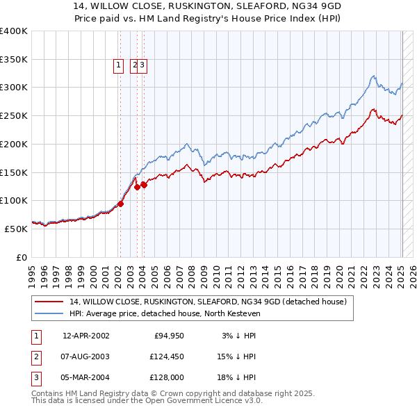 14, WILLOW CLOSE, RUSKINGTON, SLEAFORD, NG34 9GD: Price paid vs HM Land Registry's House Price Index
