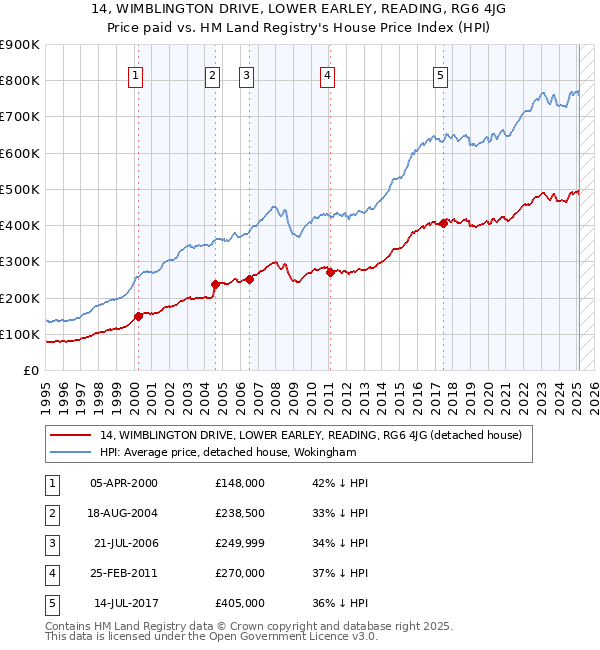 14, WIMBLINGTON DRIVE, LOWER EARLEY, READING, RG6 4JG: Price paid vs HM Land Registry's House Price Index