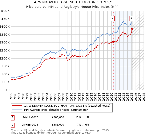 14, WINDOVER CLOSE, SOUTHAMPTON, SO19 5JS: Price paid vs HM Land Registry's House Price Index
