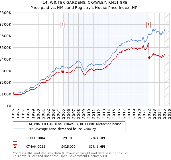 14, WINTER GARDENS, CRAWLEY, RH11 8RB: Price paid vs HM Land Registry's House Price Index