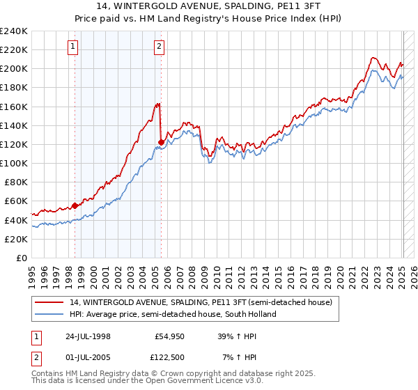 14, WINTERGOLD AVENUE, SPALDING, PE11 3FT: Price paid vs HM Land Registry's House Price Index