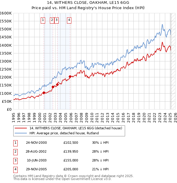 14, WITHERS CLOSE, OAKHAM, LE15 6GG: Price paid vs HM Land Registry's House Price Index