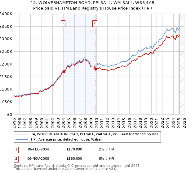 14, WOLVERHAMPTON ROAD, PELSALL, WALSALL, WS3 4AB: Price paid vs HM Land Registry's House Price Index