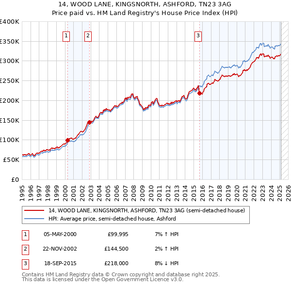 14, WOOD LANE, KINGSNORTH, ASHFORD, TN23 3AG: Price paid vs HM Land Registry's House Price Index