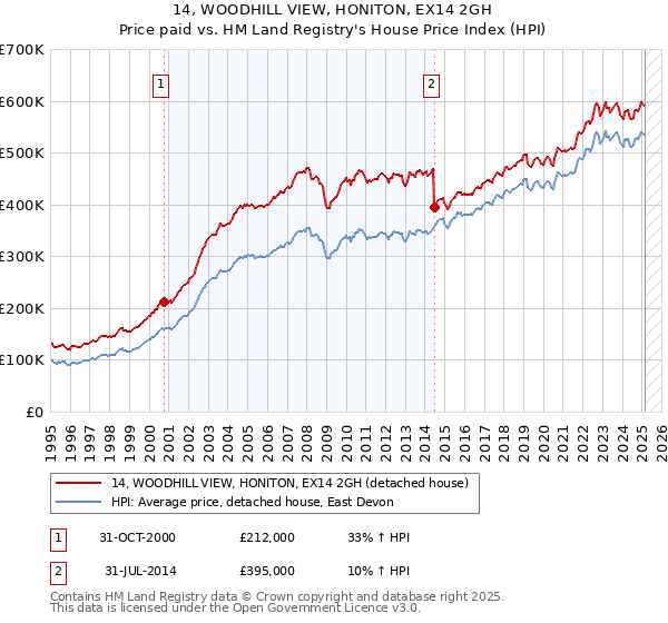 14, WOODHILL VIEW, HONITON, EX14 2GH: Price paid vs HM Land Registry's House Price Index