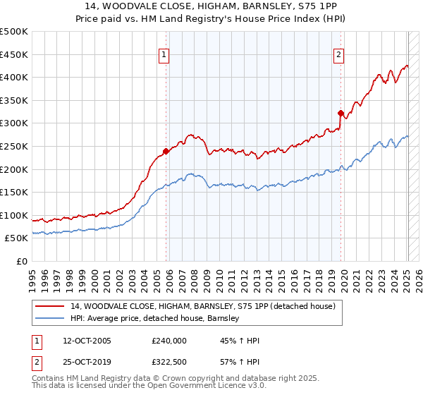 14, WOODVALE CLOSE, HIGHAM, BARNSLEY, S75 1PP: Price paid vs HM Land Registry's House Price Index