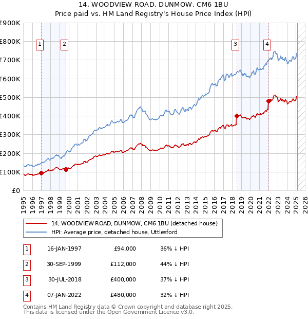 14, WOODVIEW ROAD, DUNMOW, CM6 1BU: Price paid vs HM Land Registry's House Price Index