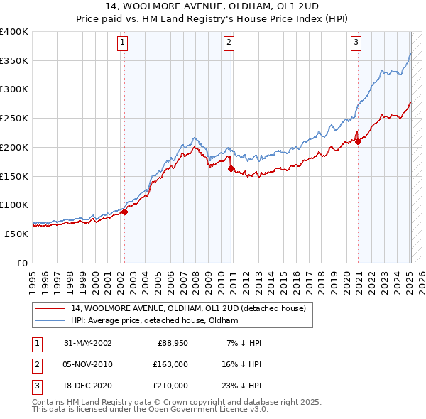 14, WOOLMORE AVENUE, OLDHAM, OL1 2UD: Price paid vs HM Land Registry's House Price Index