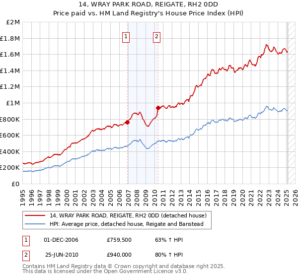 14, WRAY PARK ROAD, REIGATE, RH2 0DD: Price paid vs HM Land Registry's House Price Index