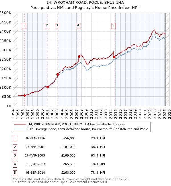 14, WROXHAM ROAD, POOLE, BH12 1HA: Price paid vs HM Land Registry's House Price Index