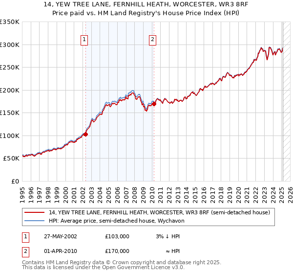 14, YEW TREE LANE, FERNHILL HEATH, WORCESTER, WR3 8RF: Price paid vs HM Land Registry's House Price Index